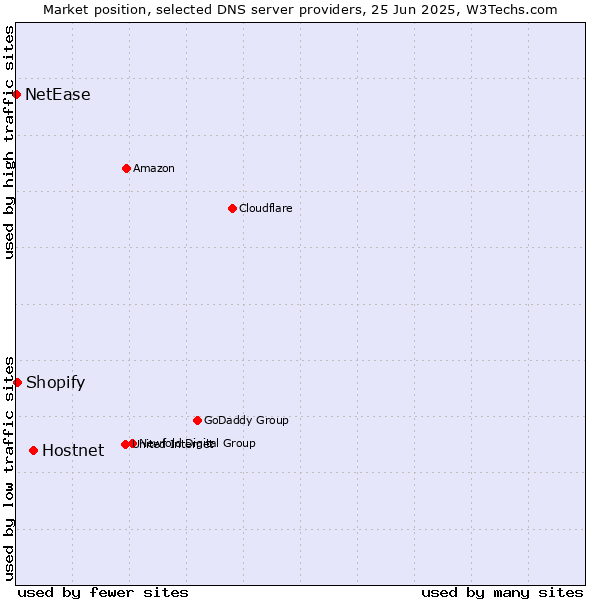 Market position of Hostnet vs. Shopify vs. NetEase