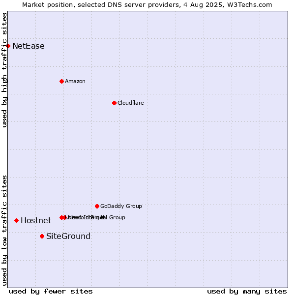 Market position of SiteGround vs. Hostnet vs. NetEase