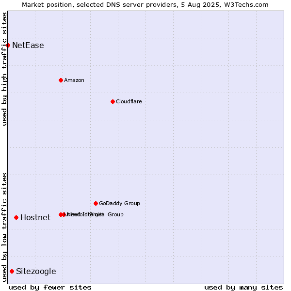 Market position of Hostnet vs. Sitezoogle vs. NetEase