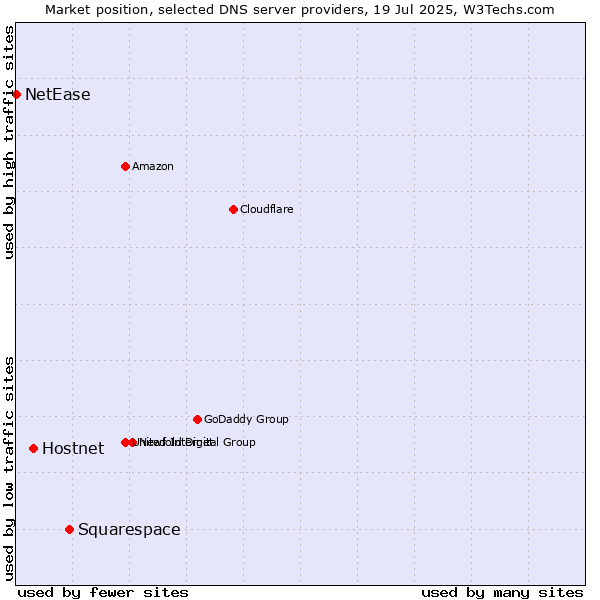 Market position of Squarespace vs. Hostnet vs. NetEase