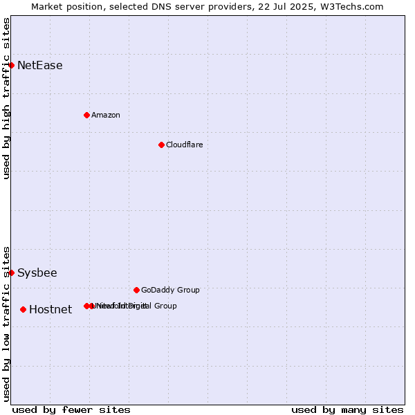 Market position of Hostnet vs. NetEase vs. Sysbee