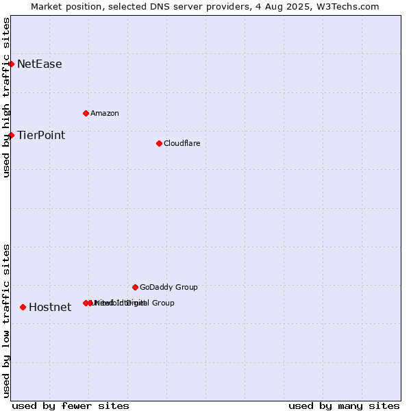 Market position of Hostnet vs. TierPoint vs. NetEase