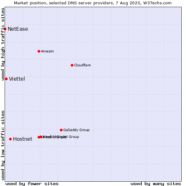 Market position of Hostnet vs. Viettel vs. NetEase