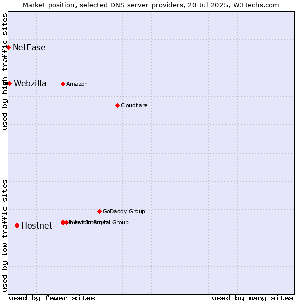 Market position of Hostnet vs. Webzilla vs. NetEase