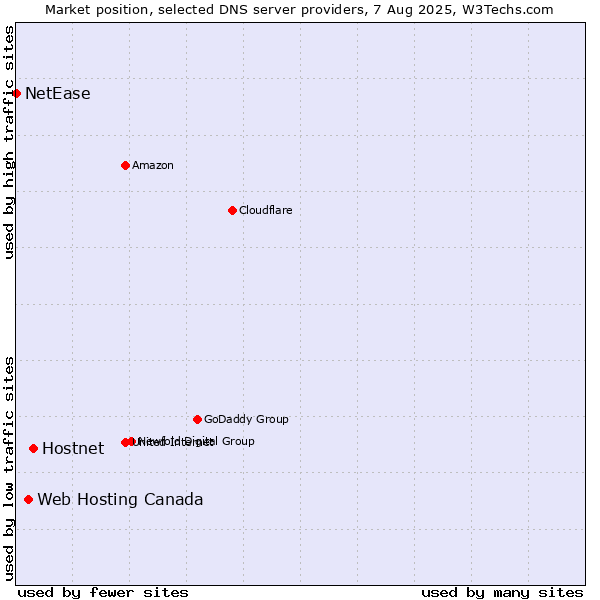 Market position of Hostnet vs. Web Hosting Canada vs. NetEase