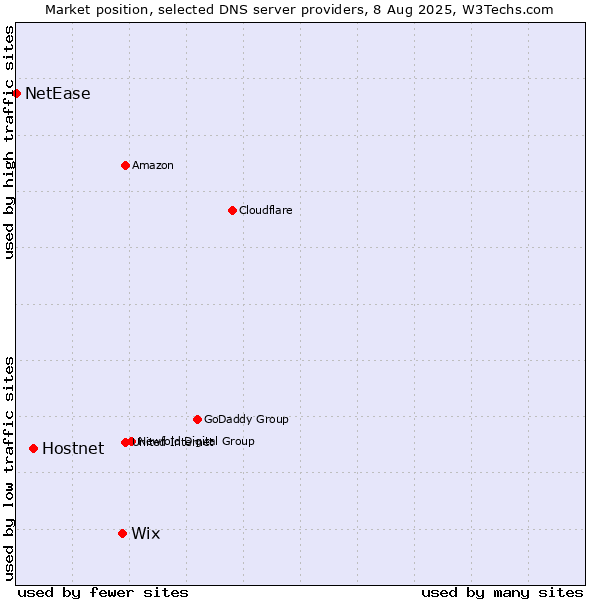 Market position of Wix vs. Hostnet vs. NetEase
