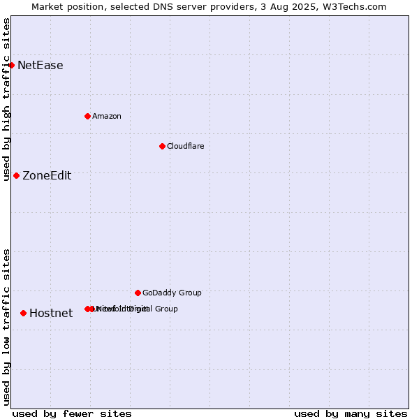 Market position of Hostnet vs. ZoneEdit vs. NetEase