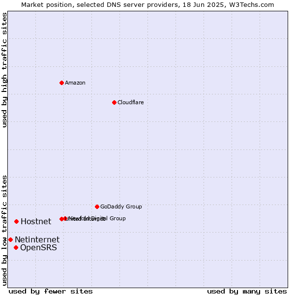 Market position of Hostnet vs. OpenSRS vs. Netinternet