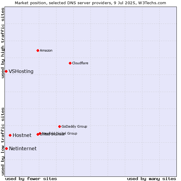 Market position of Hostnet vs. Netinternet vs. VSHosting
