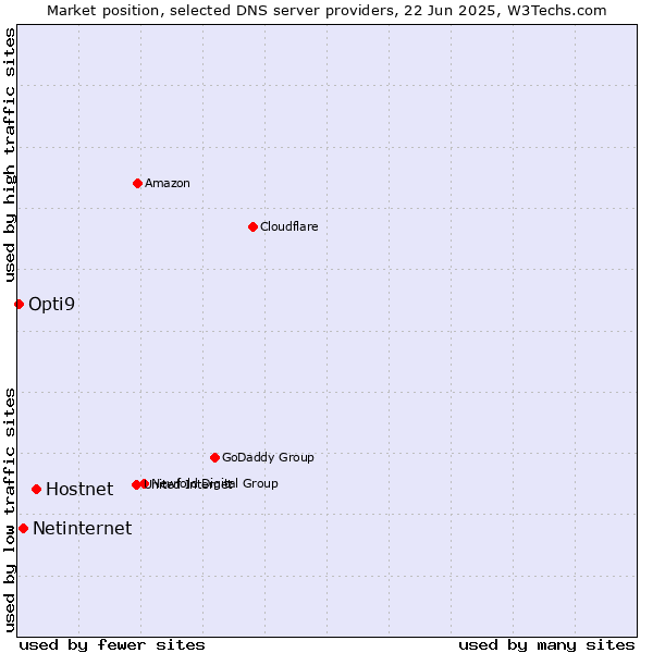 Market position of Hostnet vs. Netinternet vs. Opti9