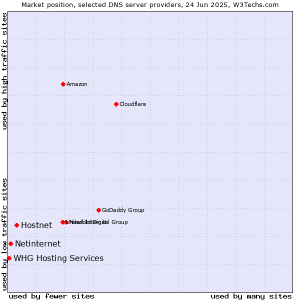 Market position of Hostnet vs. Netinternet vs. WHG Hosting Services