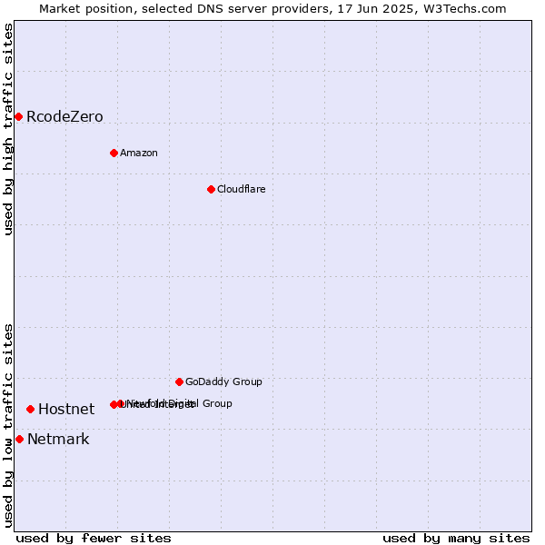 Market position of Hostnet vs. Netmark vs. RcodeZero
