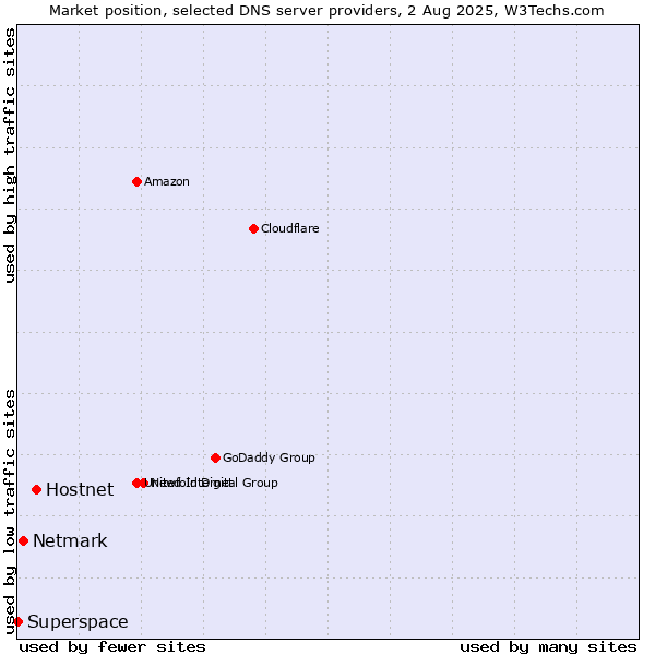 Market position of Hostnet vs. Netmark vs. Superspace