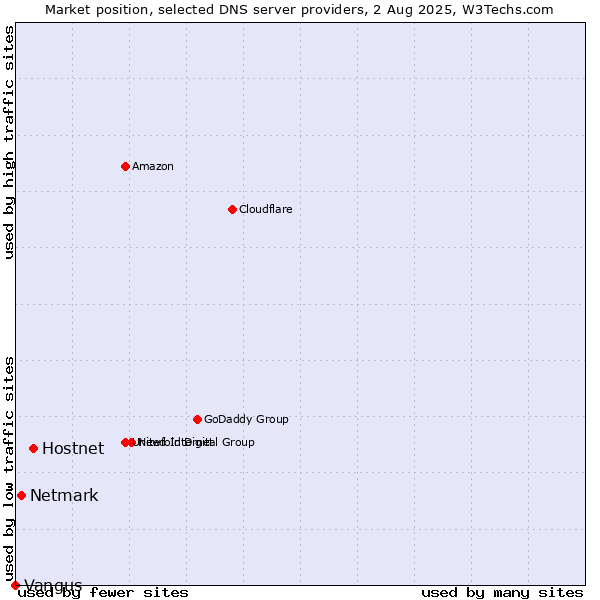 Market position of Hostnet vs. Netmark vs. Vangus