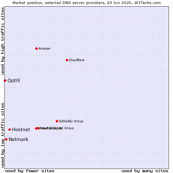 Market position of Hostnet vs. Netmark vs. Opti9