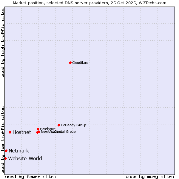 Market position of Hostnet vs. Netmark vs. Website World