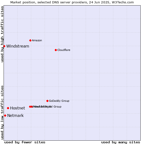 Market position of Hostnet vs. Netmark vs. Windstream