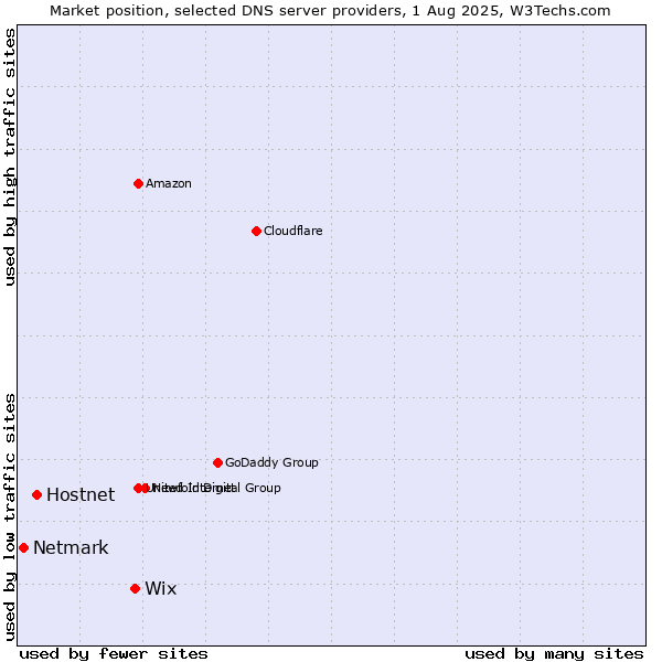Market position of Wix vs. Hostnet vs. Netmark