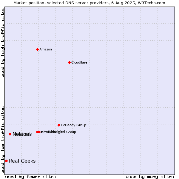 Market position of Netsons vs. Hostnet vs. Real Geeks