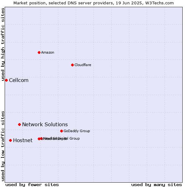 Market position of Network Solutions vs. Hostnet vs. Cellcom