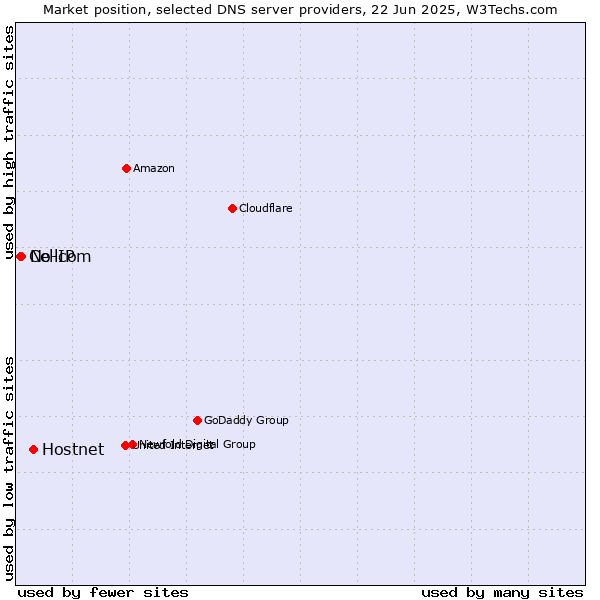 Market position of Hostnet vs. No-IP vs. Cellcom