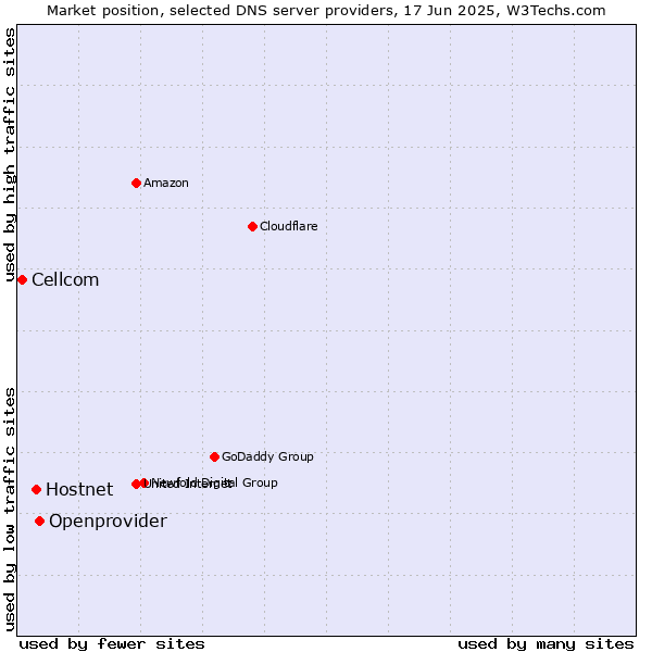 Market position of Openprovider vs. Hostnet vs. Cellcom