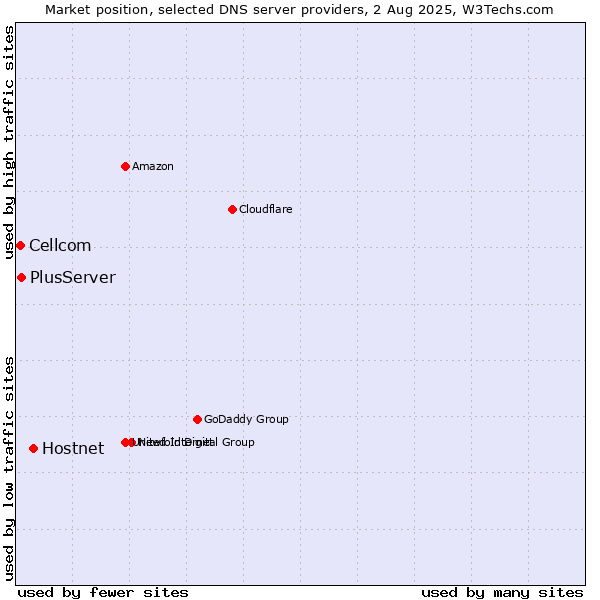 Market position of Hostnet vs. PlusServer vs. Cellcom