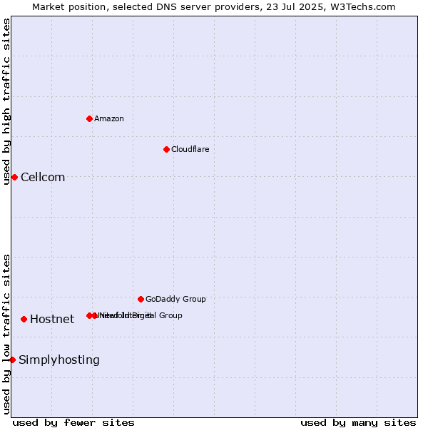 Market position of Hostnet vs. Cellcom vs. Simplyhosting
