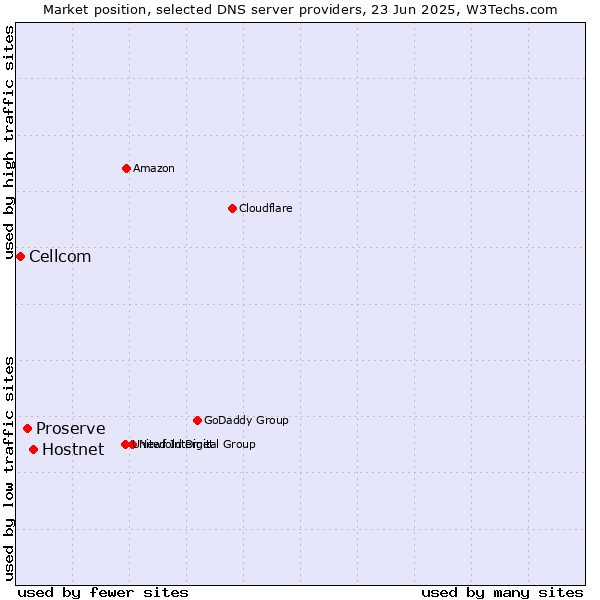 Market position of Hostnet vs. Proserve vs. Cellcom