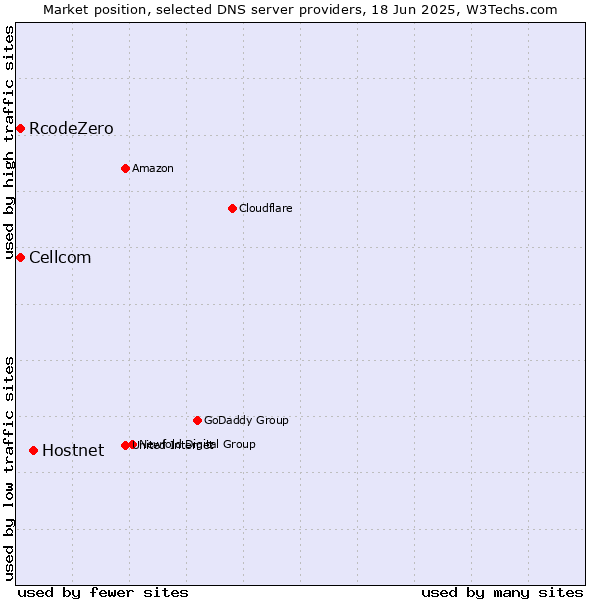 Market position of Hostnet vs. Cellcom vs. RcodeZero