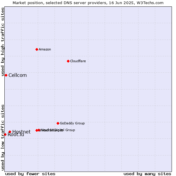 Market position of Hostnet vs. Cellcom vs. Root.lu