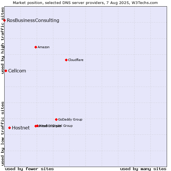 Market position of Hostnet vs. Cellcom vs. RosBusinessConsulting