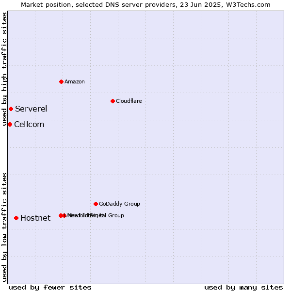 Market position of Hostnet vs. Serverel vs. Cellcom