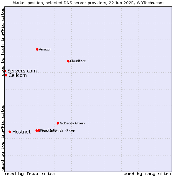 Market position of Hostnet vs. Cellcom vs. Servers.com