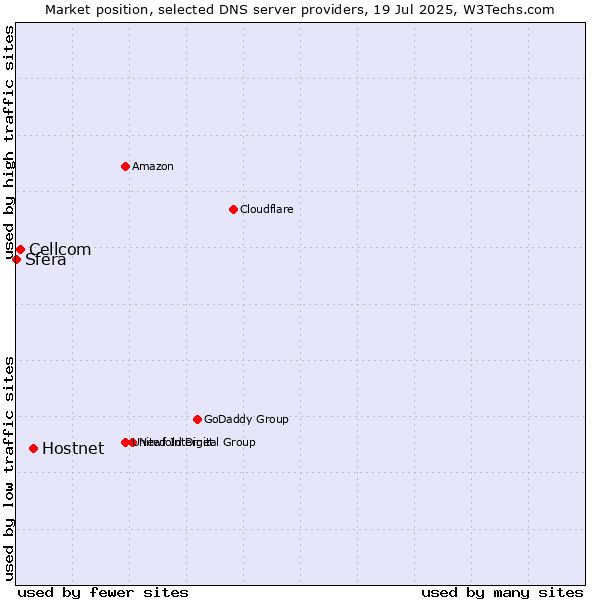 Market position of Hostnet vs. Cellcom vs. Sfera