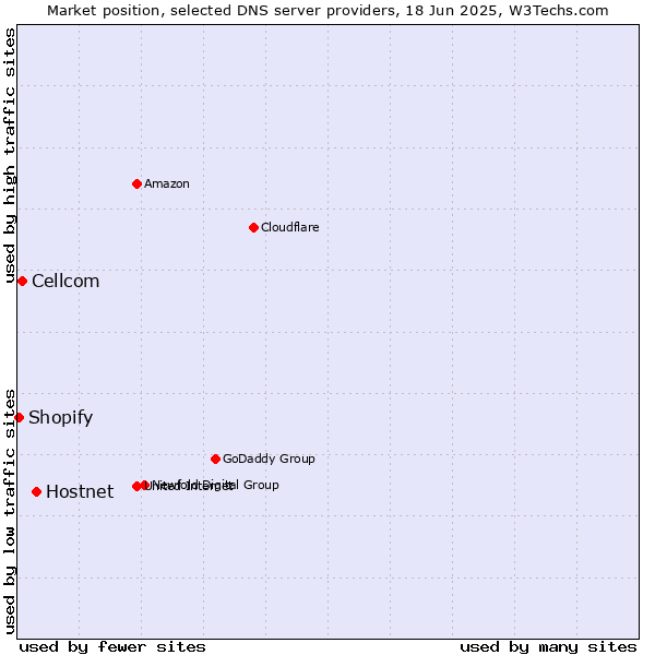 Market position of Hostnet vs. Cellcom vs. Shopify
