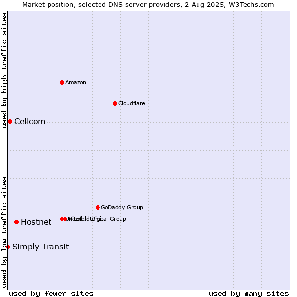 Market position of Hostnet vs. Cellcom vs. Simply Transit