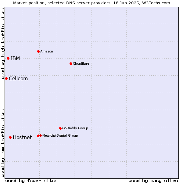 Market position of Hostnet vs. IBM vs. Cellcom