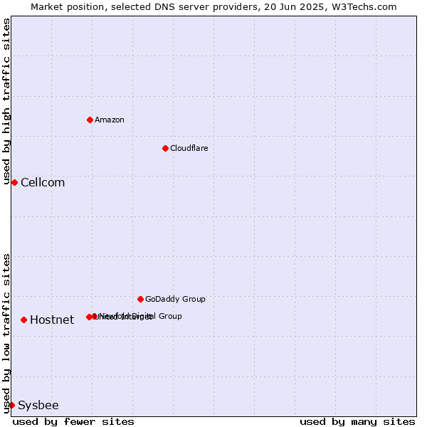 Market position of Hostnet vs. Cellcom vs. Sysbee