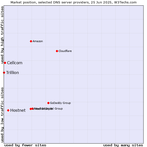 Market position of Hostnet vs. Cellcom vs. Trillion