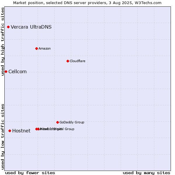 Market position of Hostnet vs. Vercara UltraDNS vs. Cellcom