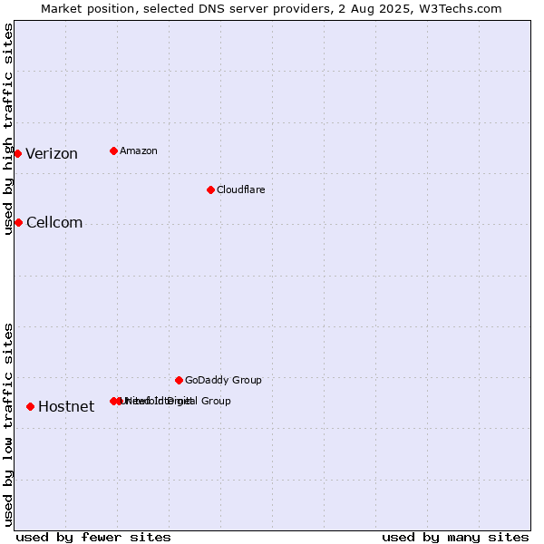 Market position of Hostnet vs. Cellcom vs. Verizon