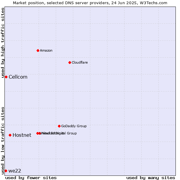 Market position of Hostnet vs. Cellcom vs. we22