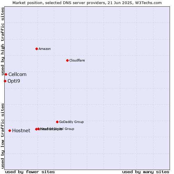 Market position of Hostnet vs. Cellcom vs. Opti9
