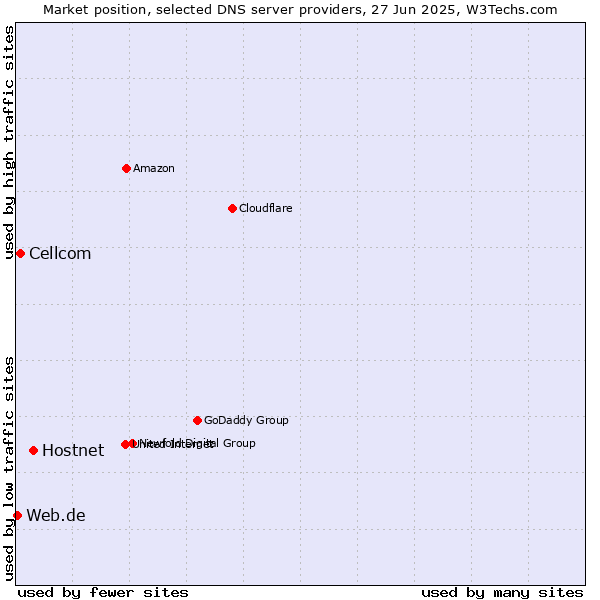 Market position of Hostnet vs. Cellcom vs. Web.de
