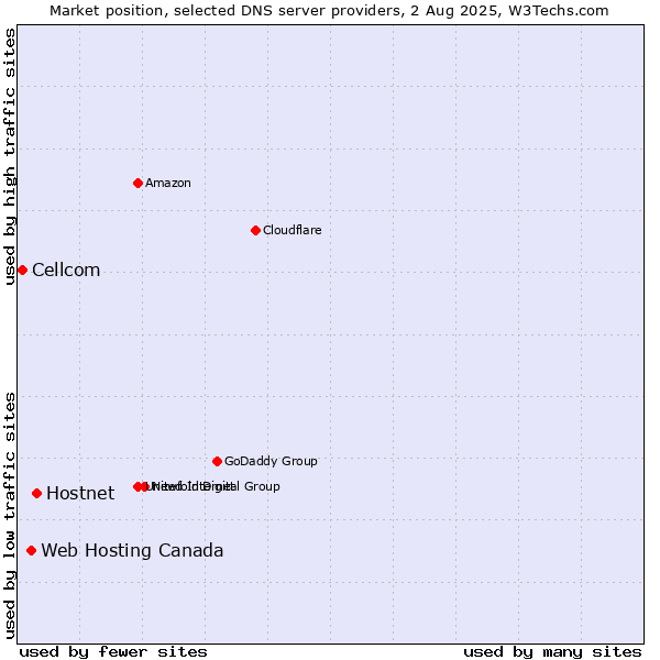 Market position of Hostnet vs. Web Hosting Canada vs. Cellcom