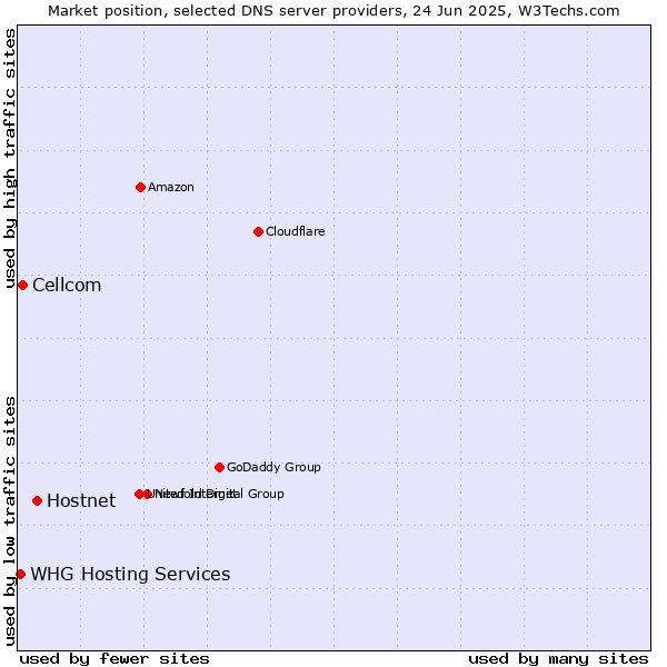 Market position of Hostnet vs. Cellcom vs. WHG Hosting Services