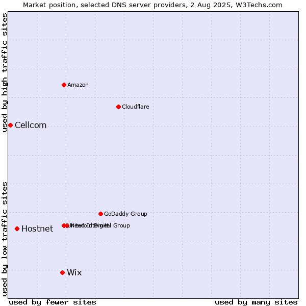 Market position of Wix vs. Hostnet vs. Cellcom