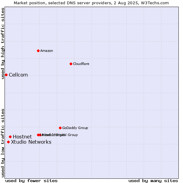Market position of Hostnet vs. Xtudio Networks vs. Cellcom
