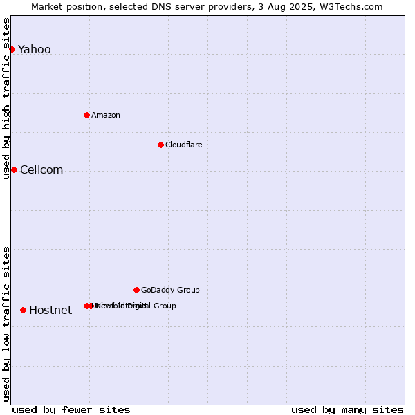 Market position of Hostnet vs. Cellcom vs. Yahoo